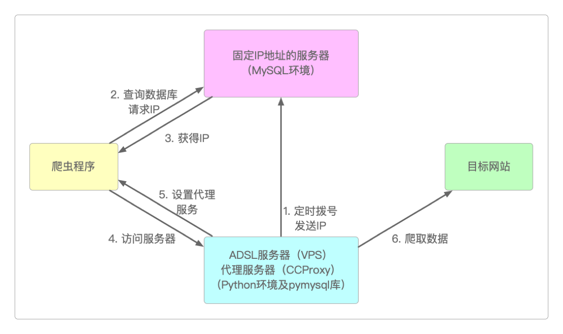 Python实现ADSL拨号 + CCProxy代理 + MySQL服务器