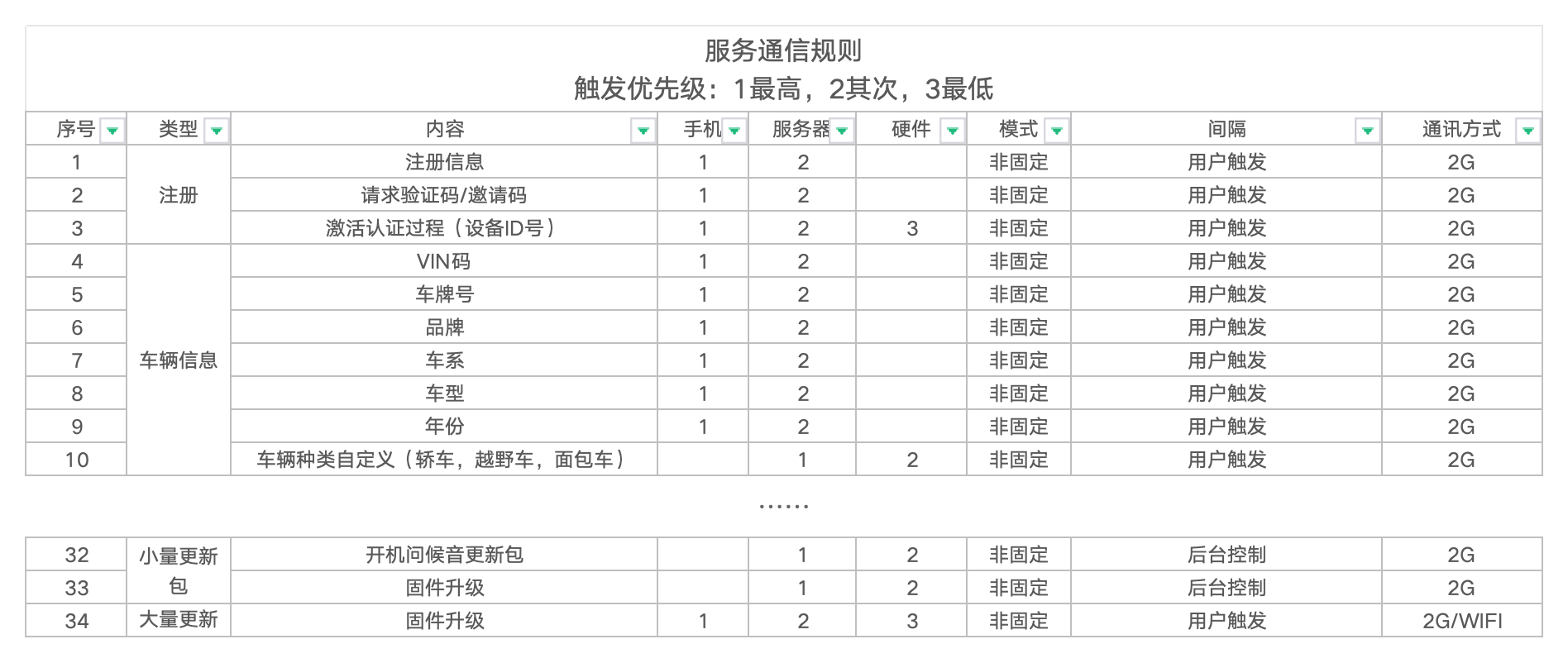 服务通信规则