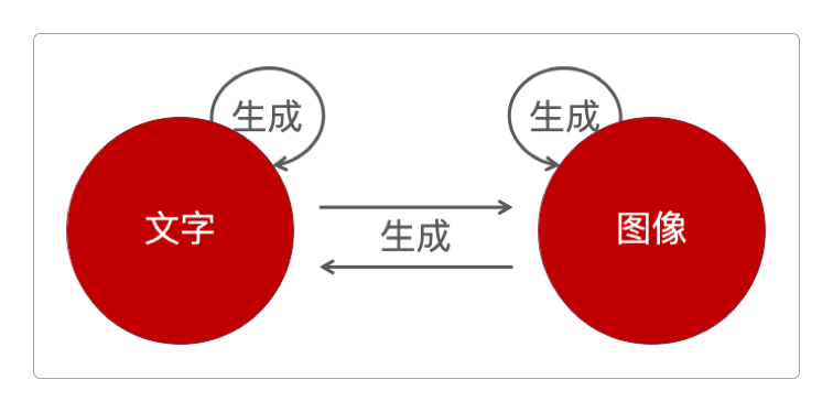 目前AI图文领域的主要应用模式