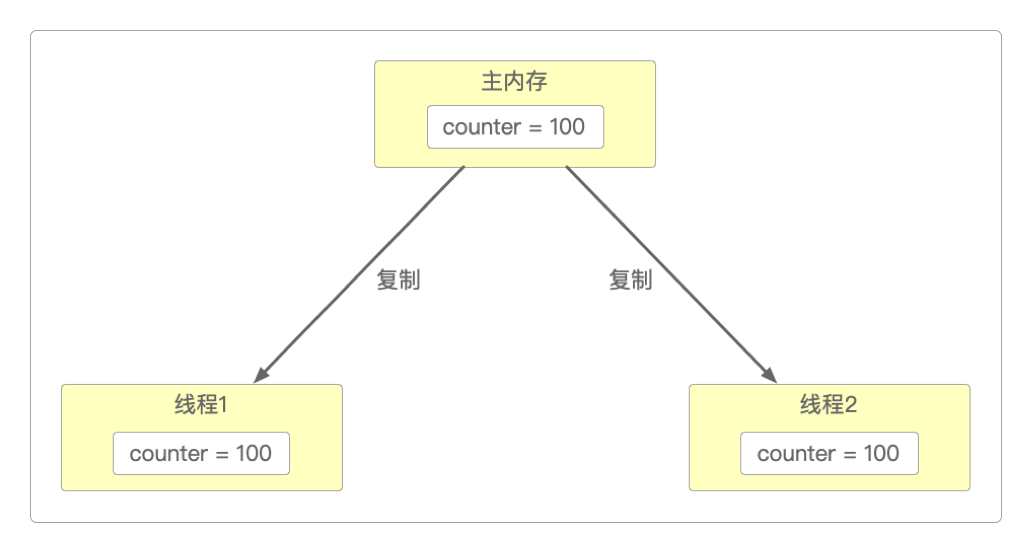 两个线程同时扣减库存
