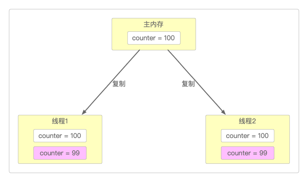 库存被扣减后的结果