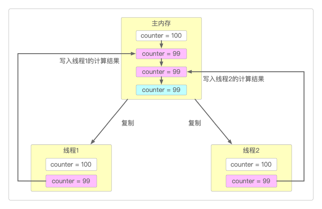 将结果写回主存