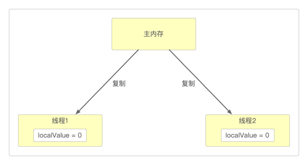 用局部变量的方法避免线程安全问题