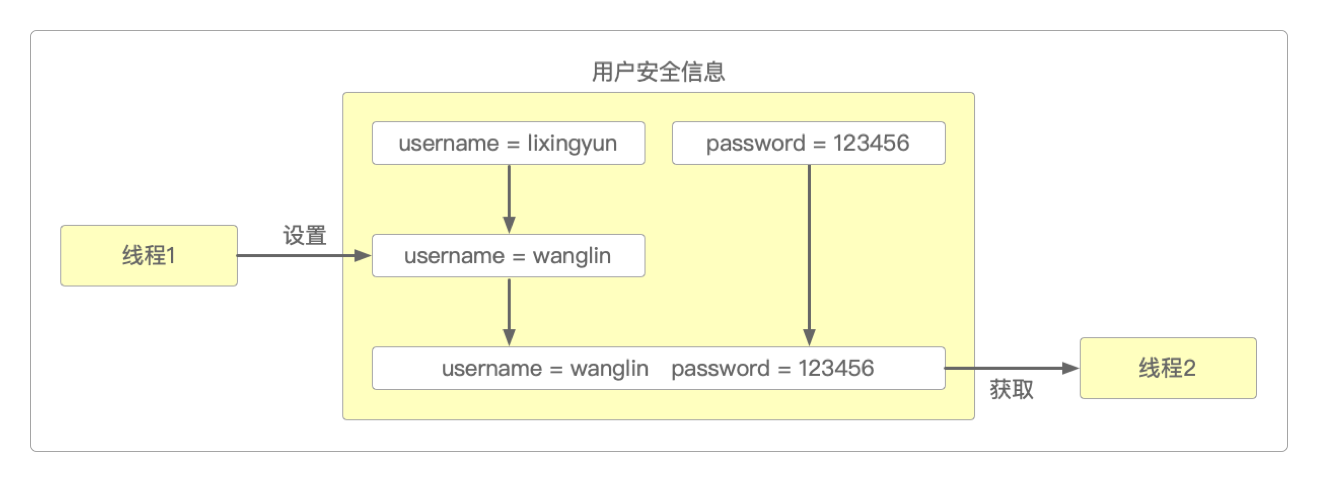 不安全的setInfo()方法