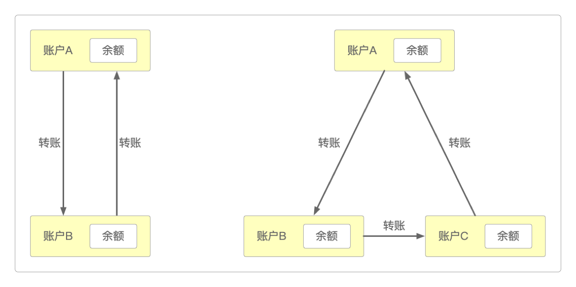 循环等待