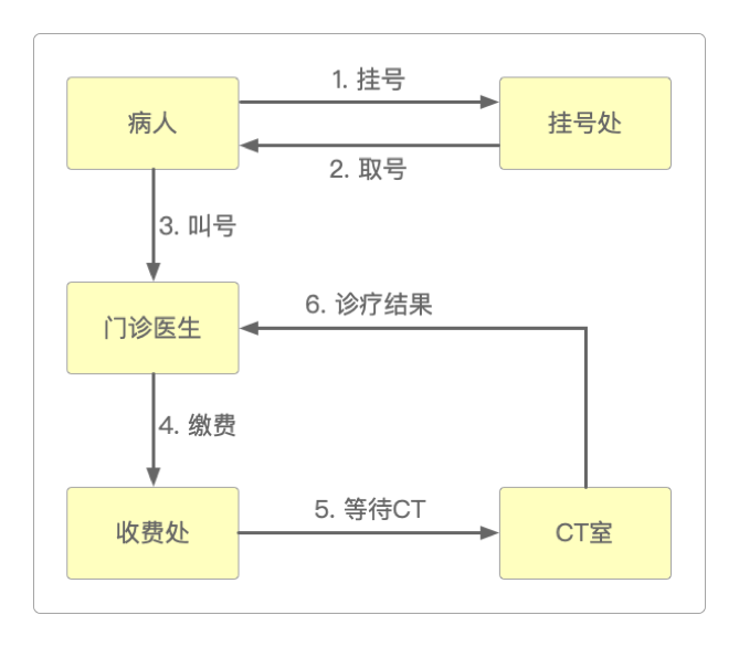 挂号 —— 就诊 —— 缴费 —— 诊断