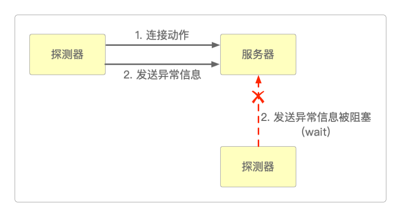 没有连接时会一直等待连接