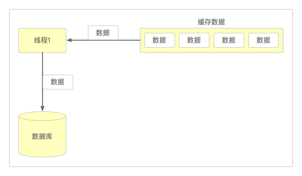 定时同步数据到数据库的线程