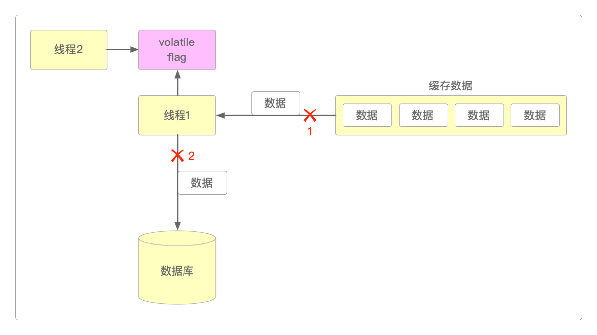 强制停止线程的运行可能造成数据丢失