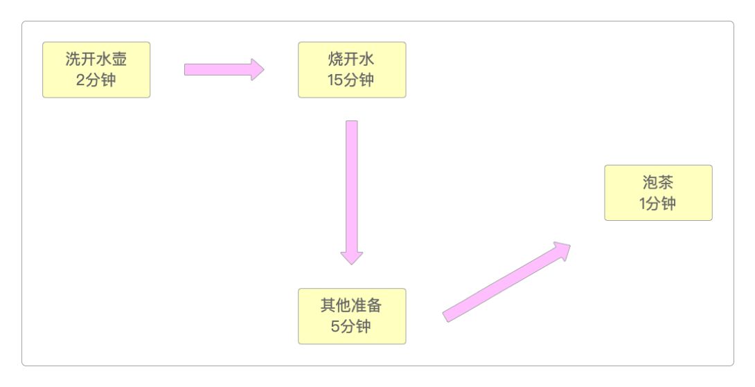 串行的泡茶步骤
