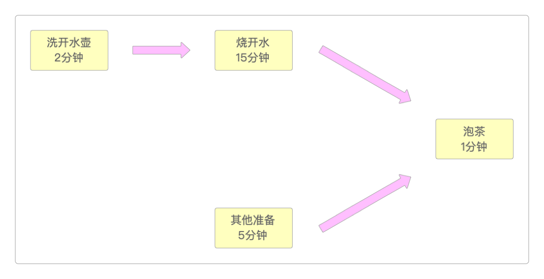 并行的泡茶步骤