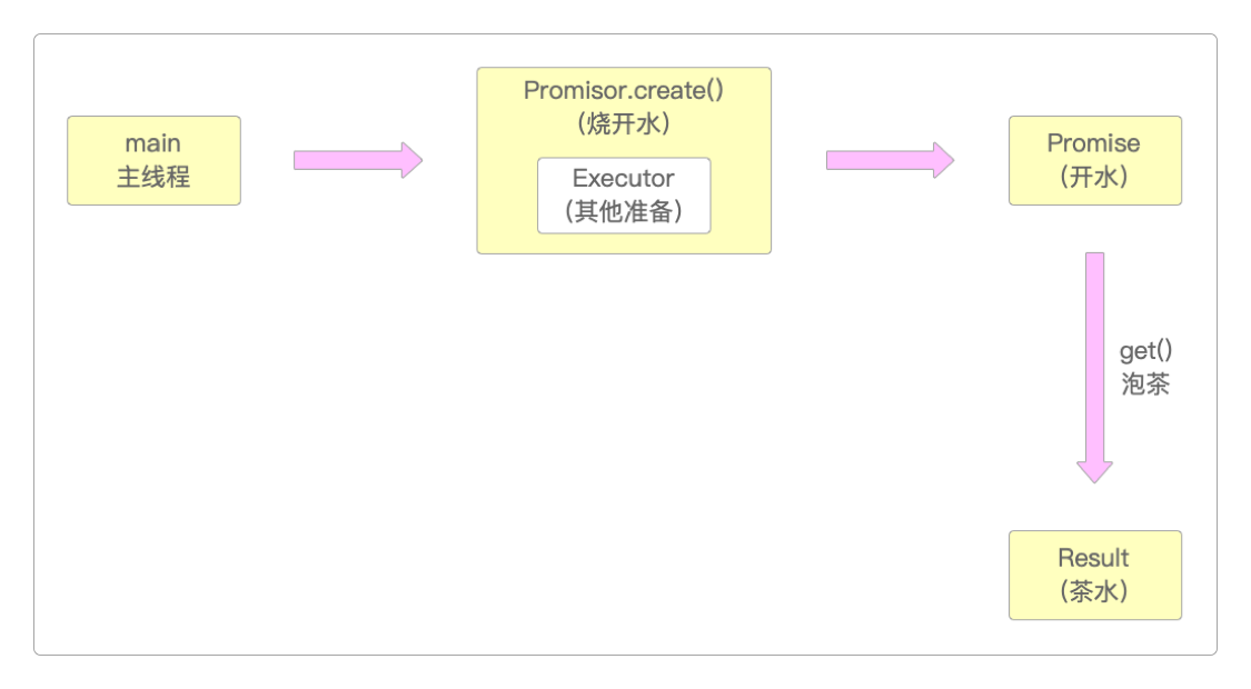 用Promise模式泡茶