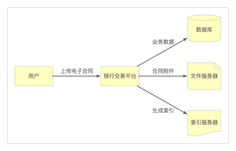 某家银行的交易合同管理