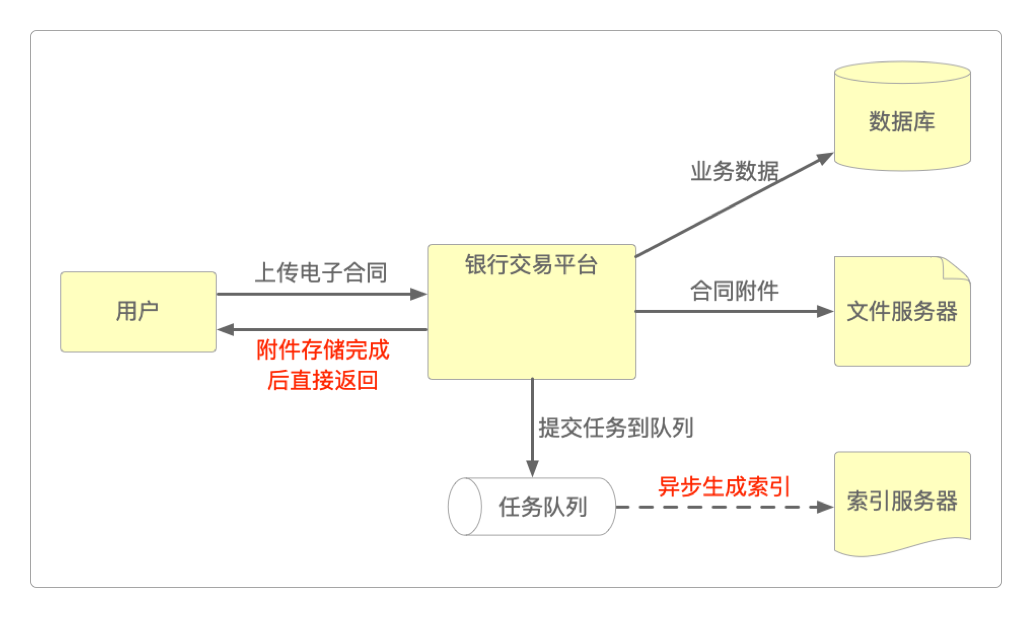 优化后的交易合同管理