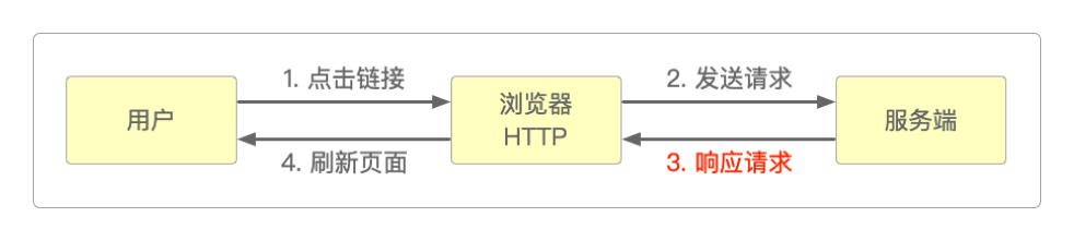 HTTP协议下的网页