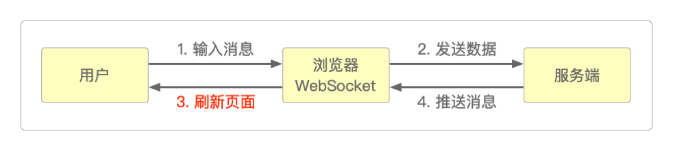 WebSocket协议是一种异步协议