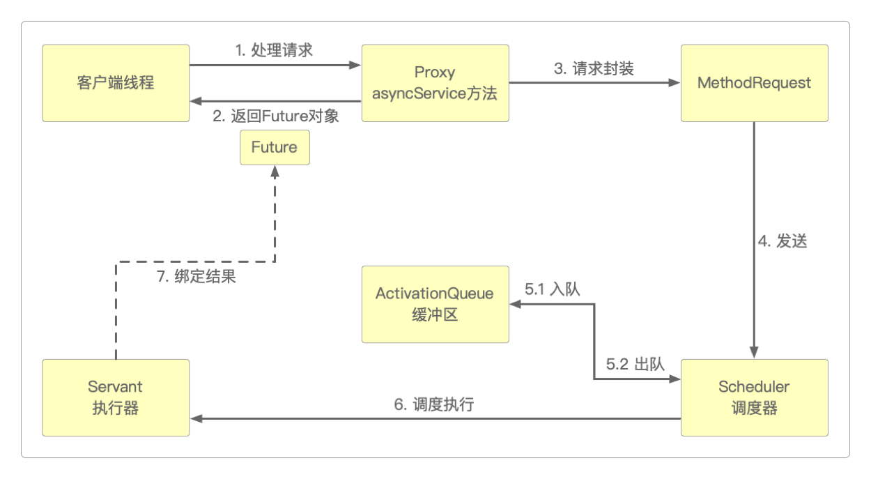 Active Object模式的六大组件