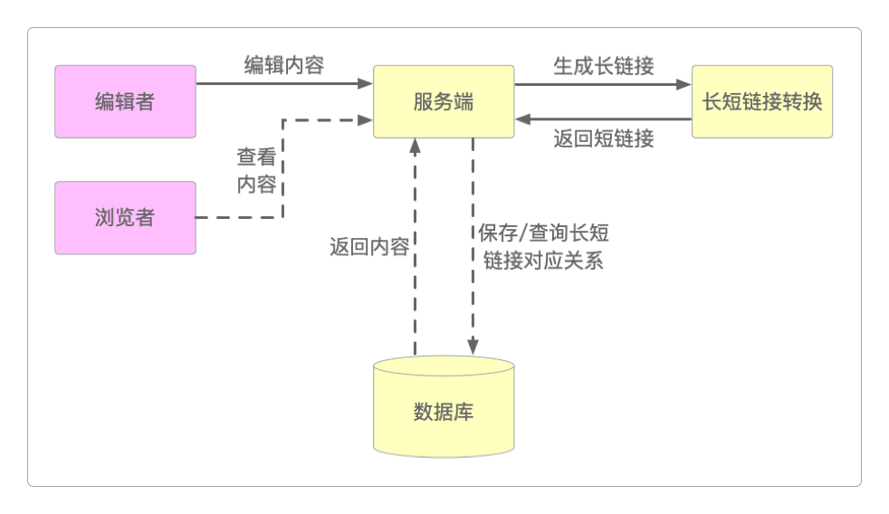 长短链接转换服务