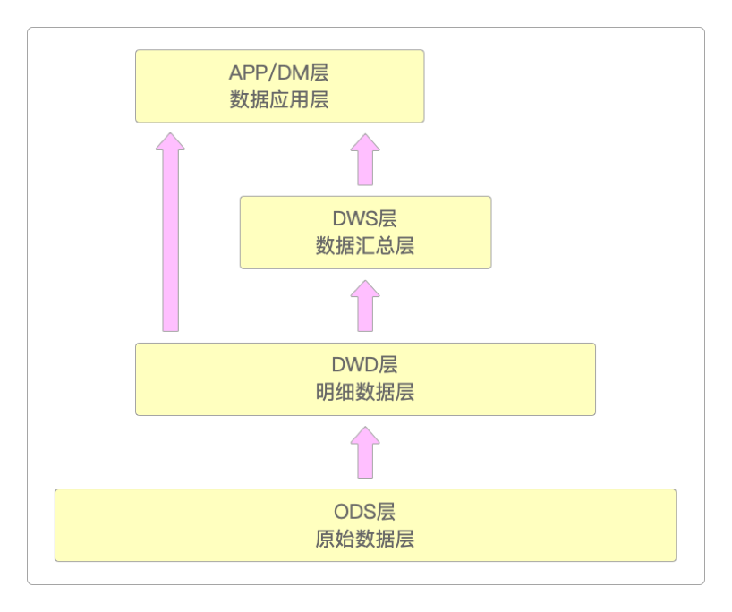 典型的数据仓库分层结构