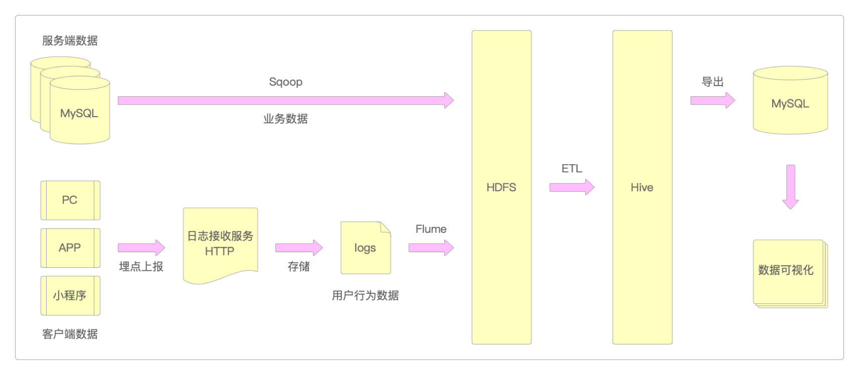 用户行为数仓整体架构设计