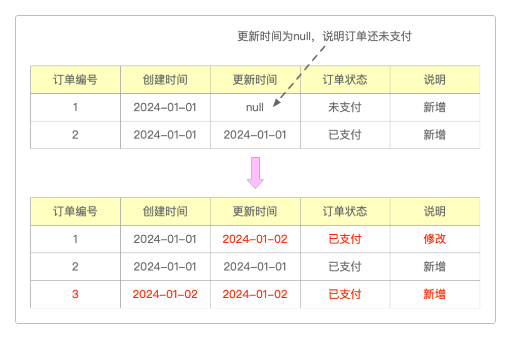 订单数据示例